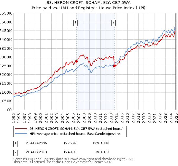 93, HERON CROFT, SOHAM, ELY, CB7 5WA: Price paid vs HM Land Registry's House Price Index