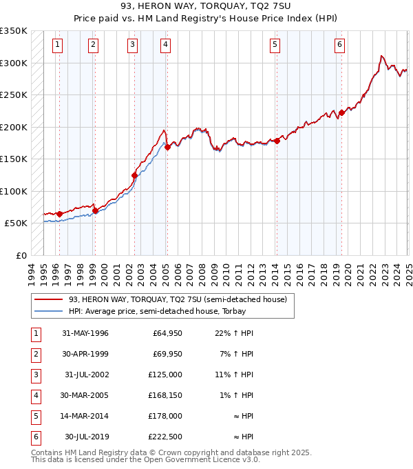 93, HERON WAY, TORQUAY, TQ2 7SU: Price paid vs HM Land Registry's House Price Index