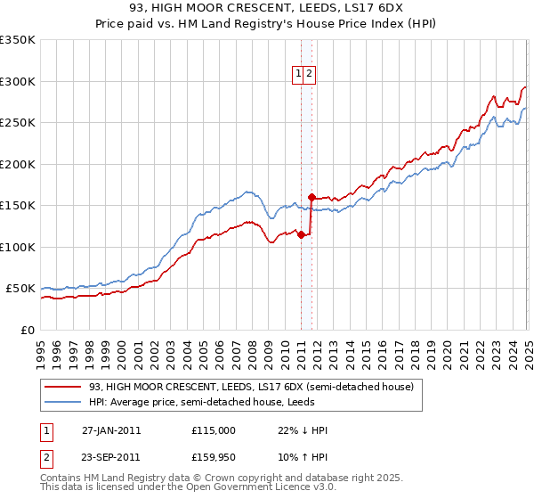 93, HIGH MOOR CRESCENT, LEEDS, LS17 6DX: Price paid vs HM Land Registry's House Price Index