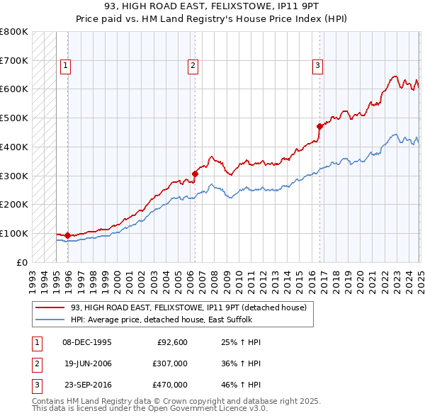 93, HIGH ROAD EAST, FELIXSTOWE, IP11 9PT: Price paid vs HM Land Registry's House Price Index