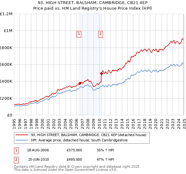 93, HIGH STREET, BALSHAM, CAMBRIDGE, CB21 4EP: Price paid vs HM Land Registry's House Price Index