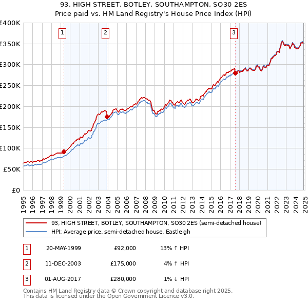 93, HIGH STREET, BOTLEY, SOUTHAMPTON, SO30 2ES: Price paid vs HM Land Registry's House Price Index