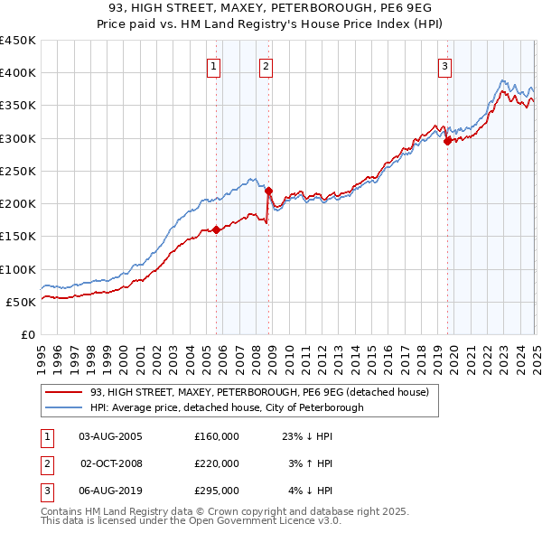 93, HIGH STREET, MAXEY, PETERBOROUGH, PE6 9EG: Price paid vs HM Land Registry's House Price Index