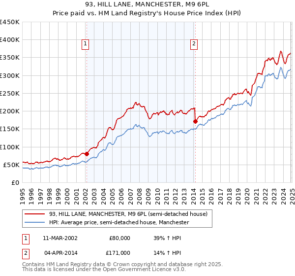 93, HILL LANE, MANCHESTER, M9 6PL: Price paid vs HM Land Registry's House Price Index