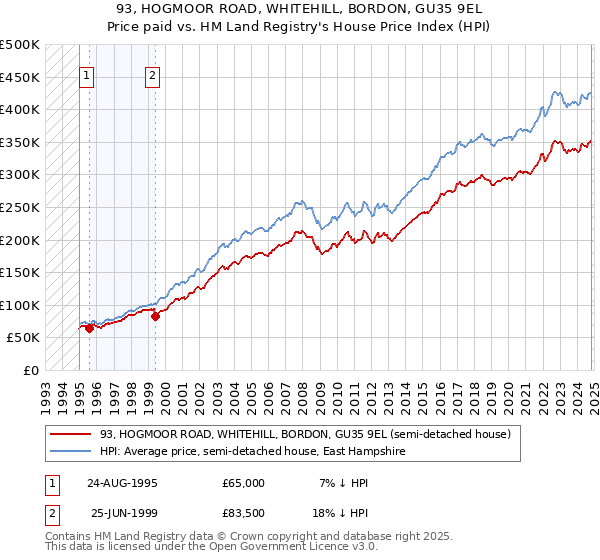 93, HOGMOOR ROAD, WHITEHILL, BORDON, GU35 9EL: Price paid vs HM Land Registry's House Price Index