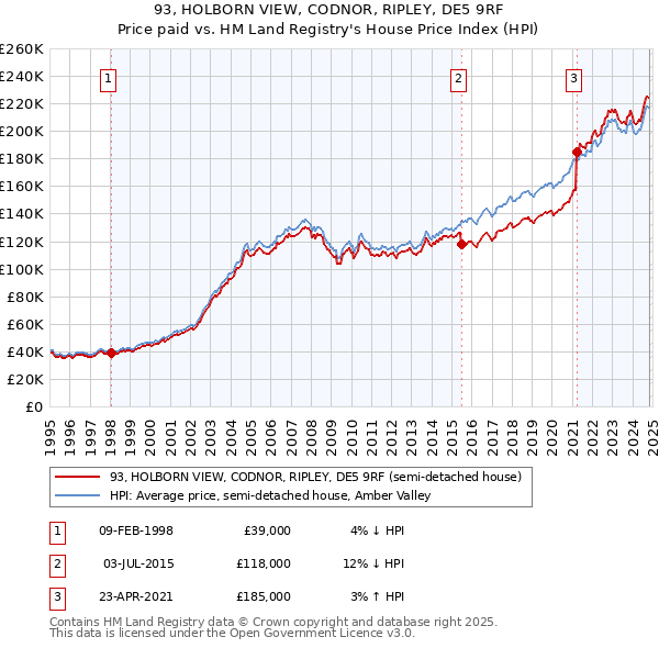 93, HOLBORN VIEW, CODNOR, RIPLEY, DE5 9RF: Price paid vs HM Land Registry's House Price Index