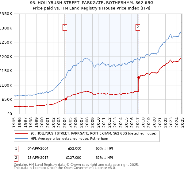 93, HOLLYBUSH STREET, PARKGATE, ROTHERHAM, S62 6BG: Price paid vs HM Land Registry's House Price Index