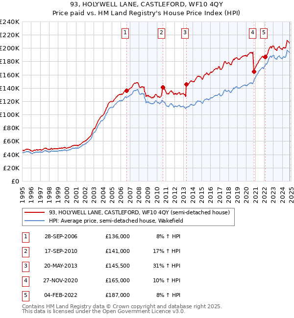 93, HOLYWELL LANE, CASTLEFORD, WF10 4QY: Price paid vs HM Land Registry's House Price Index