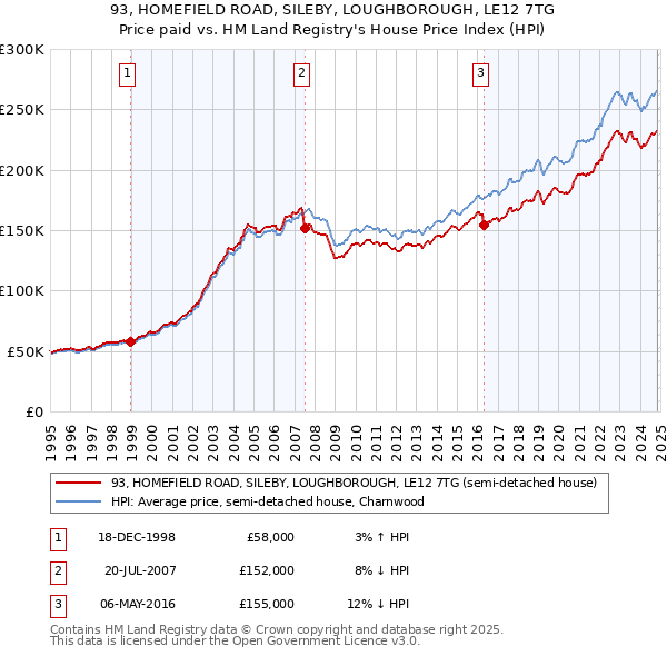 93, HOMEFIELD ROAD, SILEBY, LOUGHBOROUGH, LE12 7TG: Price paid vs HM Land Registry's House Price Index