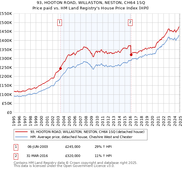 93, HOOTON ROAD, WILLASTON, NESTON, CH64 1SQ: Price paid vs HM Land Registry's House Price Index