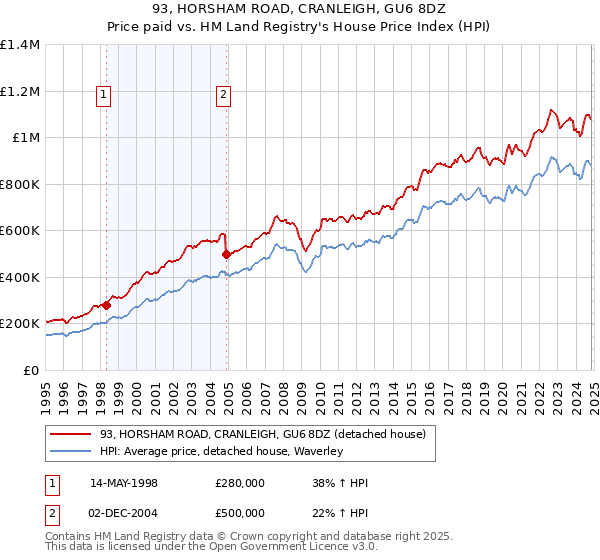 93, HORSHAM ROAD, CRANLEIGH, GU6 8DZ: Price paid vs HM Land Registry's House Price Index