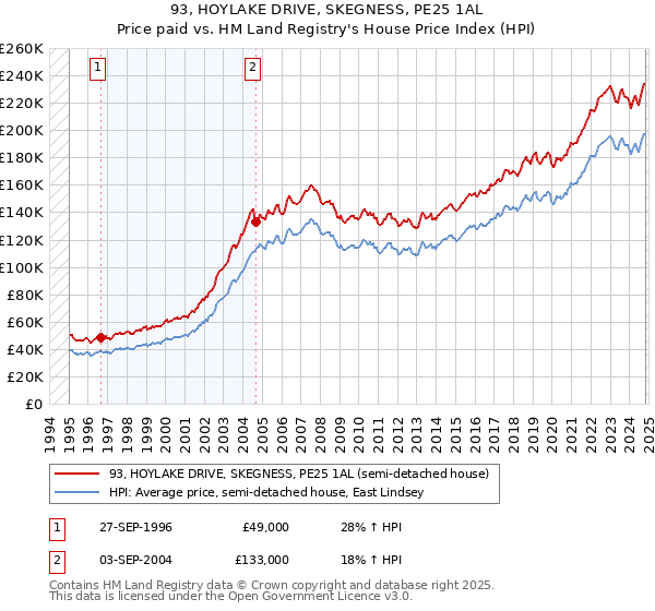 93, HOYLAKE DRIVE, SKEGNESS, PE25 1AL: Price paid vs HM Land Registry's House Price Index