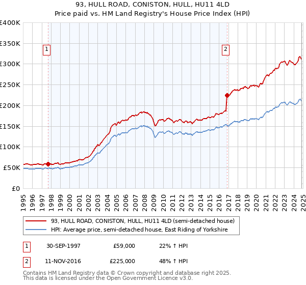 93, HULL ROAD, CONISTON, HULL, HU11 4LD: Price paid vs HM Land Registry's House Price Index