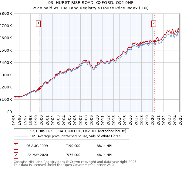 93, HURST RISE ROAD, OXFORD, OX2 9HF: Price paid vs HM Land Registry's House Price Index