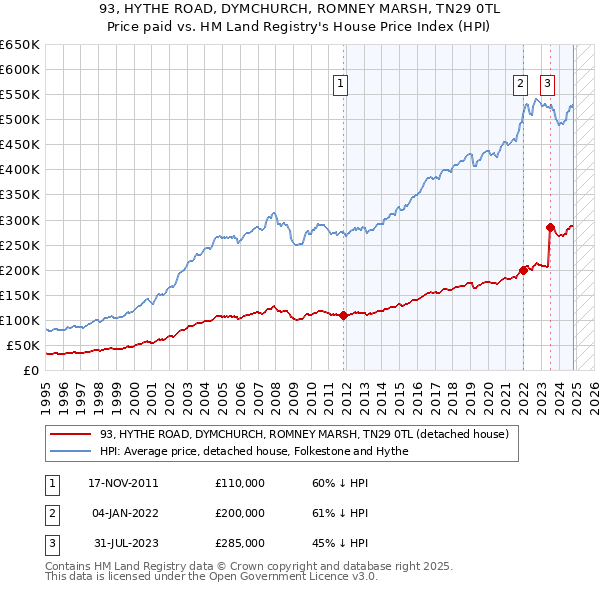 93, HYTHE ROAD, DYMCHURCH, ROMNEY MARSH, TN29 0TL: Price paid vs HM Land Registry's House Price Index