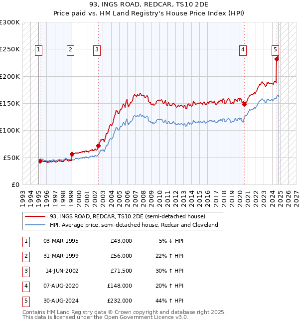 93, INGS ROAD, REDCAR, TS10 2DE: Price paid vs HM Land Registry's House Price Index