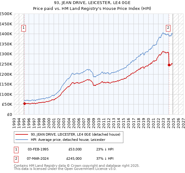 93, JEAN DRIVE, LEICESTER, LE4 0GE: Price paid vs HM Land Registry's House Price Index