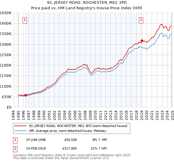 93, JERSEY ROAD, ROCHESTER, ME2 3PD: Price paid vs HM Land Registry's House Price Index