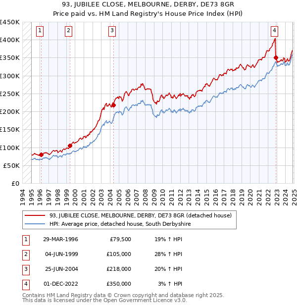 93, JUBILEE CLOSE, MELBOURNE, DERBY, DE73 8GR: Price paid vs HM Land Registry's House Price Index