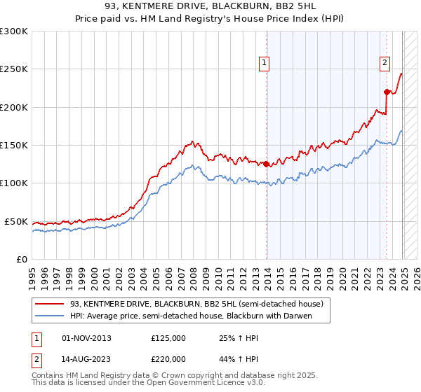 93, KENTMERE DRIVE, BLACKBURN, BB2 5HL: Price paid vs HM Land Registry's House Price Index