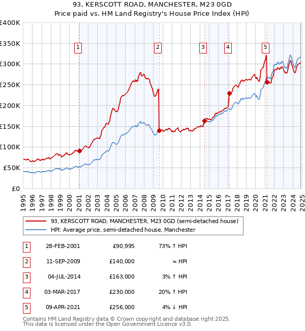 93, KERSCOTT ROAD, MANCHESTER, M23 0GD: Price paid vs HM Land Registry's House Price Index