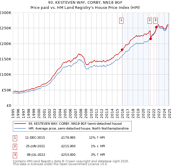 93, KESTEVEN WAY, CORBY, NN18 8GF: Price paid vs HM Land Registry's House Price Index