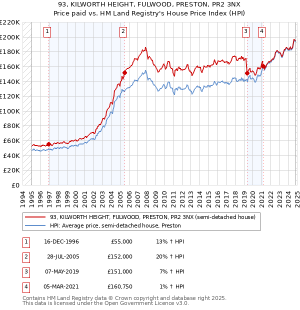 93, KILWORTH HEIGHT, FULWOOD, PRESTON, PR2 3NX: Price paid vs HM Land Registry's House Price Index