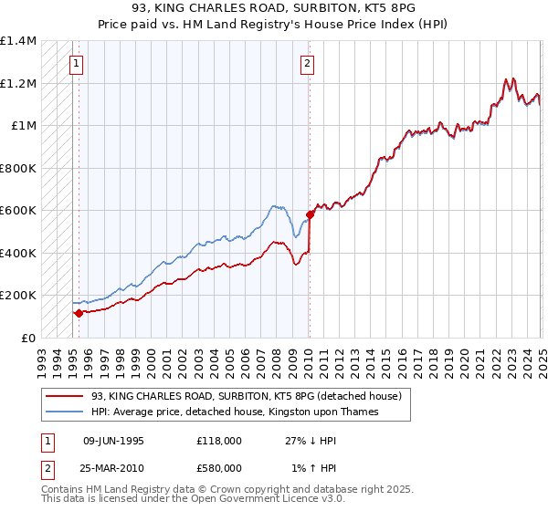 93, KING CHARLES ROAD, SURBITON, KT5 8PG: Price paid vs HM Land Registry's House Price Index