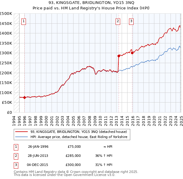 93, KINGSGATE, BRIDLINGTON, YO15 3NQ: Price paid vs HM Land Registry's House Price Index