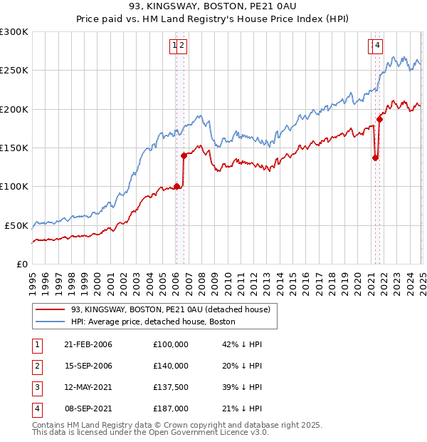 93, KINGSWAY, BOSTON, PE21 0AU: Price paid vs HM Land Registry's House Price Index