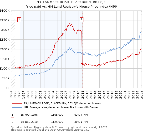 93, LAMMACK ROAD, BLACKBURN, BB1 8JX: Price paid vs HM Land Registry's House Price Index