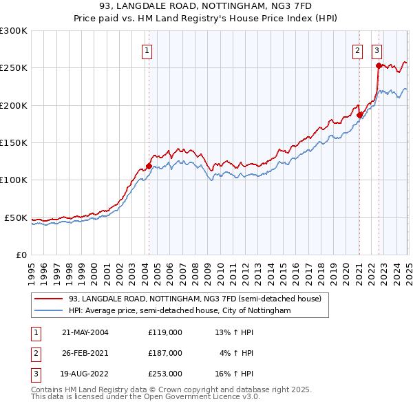 93, LANGDALE ROAD, NOTTINGHAM, NG3 7FD: Price paid vs HM Land Registry's House Price Index