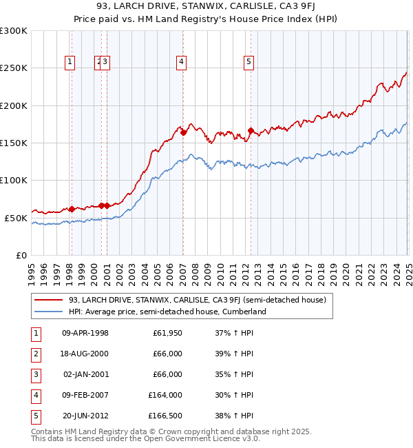 93, LARCH DRIVE, STANWIX, CARLISLE, CA3 9FJ: Price paid vs HM Land Registry's House Price Index