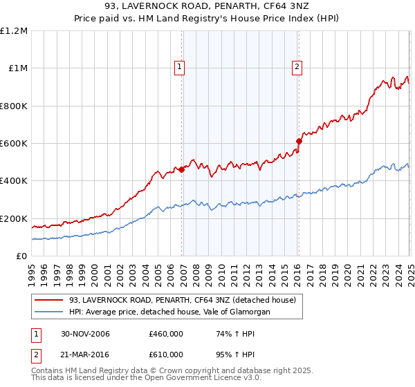 93, LAVERNOCK ROAD, PENARTH, CF64 3NZ: Price paid vs HM Land Registry's House Price Index