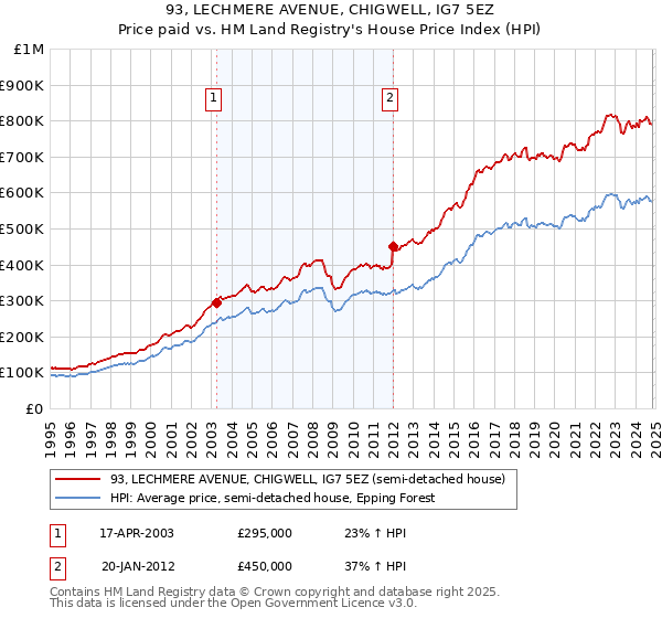 93, LECHMERE AVENUE, CHIGWELL, IG7 5EZ: Price paid vs HM Land Registry's House Price Index