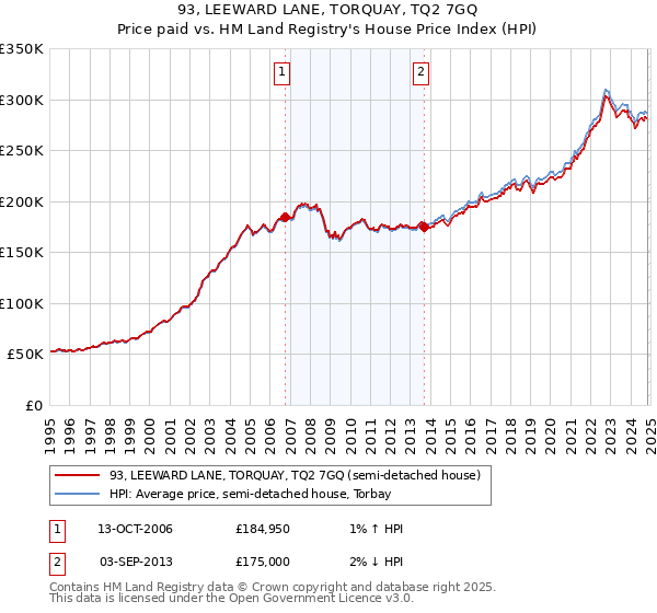 93, LEEWARD LANE, TORQUAY, TQ2 7GQ: Price paid vs HM Land Registry's House Price Index