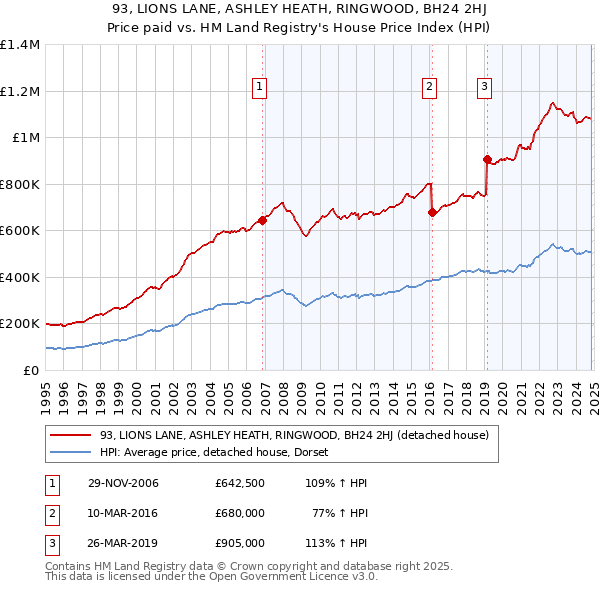 93, LIONS LANE, ASHLEY HEATH, RINGWOOD, BH24 2HJ: Price paid vs HM Land Registry's House Price Index