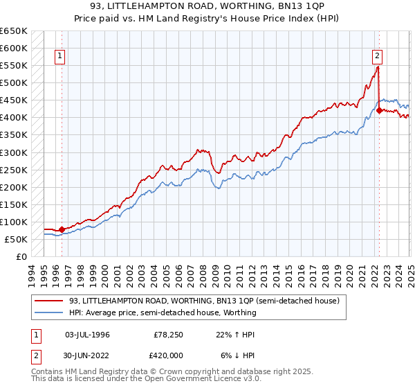 93, LITTLEHAMPTON ROAD, WORTHING, BN13 1QP: Price paid vs HM Land Registry's House Price Index