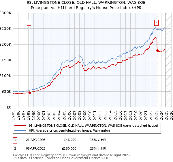 93, LIVINGSTONE CLOSE, OLD HALL, WARRINGTON, WA5 8QB: Price paid vs HM Land Registry's House Price Index