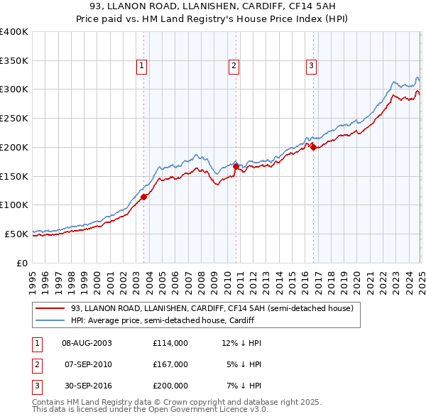 93, LLANON ROAD, LLANISHEN, CARDIFF, CF14 5AH: Price paid vs HM Land Registry's House Price Index