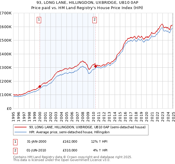 93, LONG LANE, HILLINGDON, UXBRIDGE, UB10 0AP: Price paid vs HM Land Registry's House Price Index