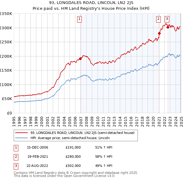 93, LONGDALES ROAD, LINCOLN, LN2 2JS: Price paid vs HM Land Registry's House Price Index