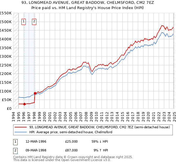 93, LONGMEAD AVENUE, GREAT BADDOW, CHELMSFORD, CM2 7EZ: Price paid vs HM Land Registry's House Price Index