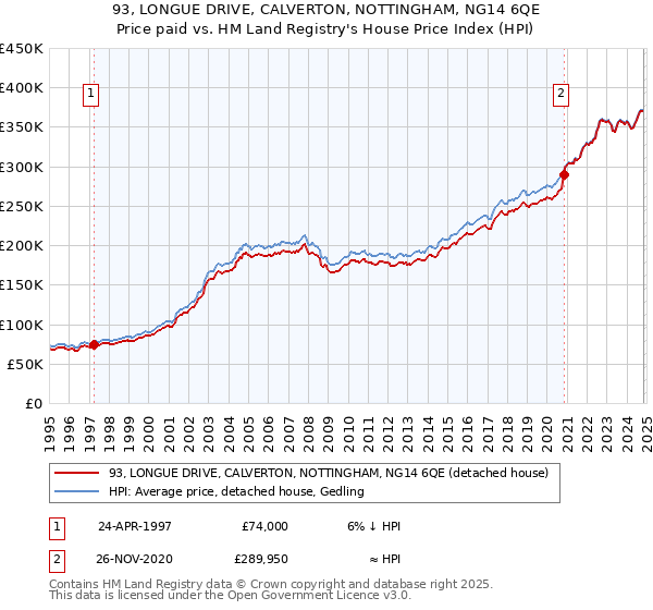 93, LONGUE DRIVE, CALVERTON, NOTTINGHAM, NG14 6QE: Price paid vs HM Land Registry's House Price Index