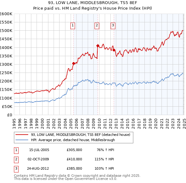 93, LOW LANE, MIDDLESBROUGH, TS5 8EF: Price paid vs HM Land Registry's House Price Index