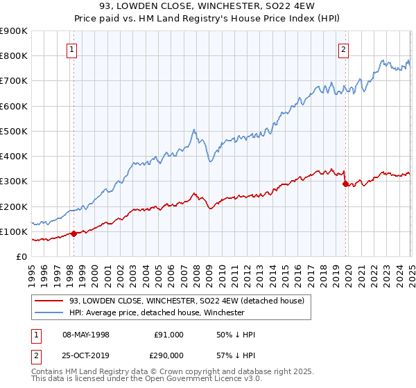 93, LOWDEN CLOSE, WINCHESTER, SO22 4EW: Price paid vs HM Land Registry's House Price Index