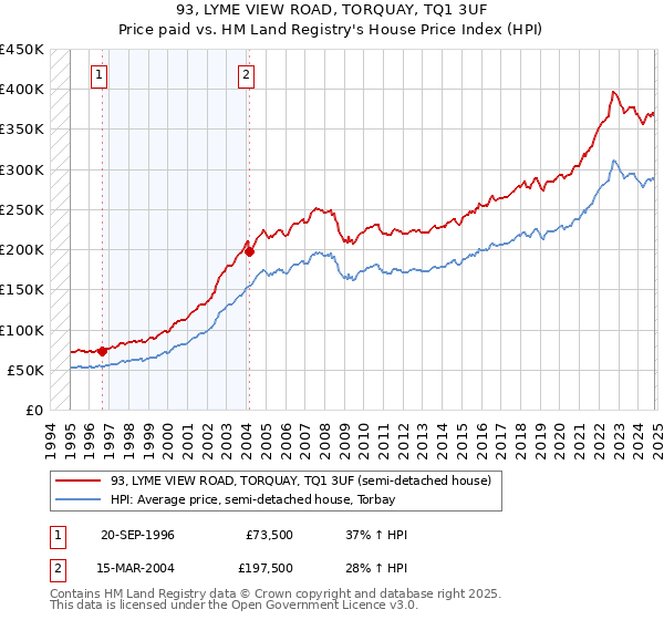 93, LYME VIEW ROAD, TORQUAY, TQ1 3UF: Price paid vs HM Land Registry's House Price Index