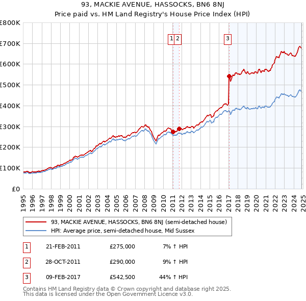 93, MACKIE AVENUE, HASSOCKS, BN6 8NJ: Price paid vs HM Land Registry's House Price Index