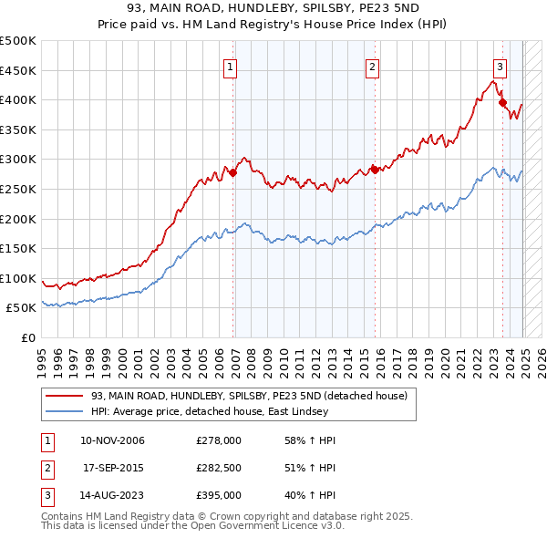 93, MAIN ROAD, HUNDLEBY, SPILSBY, PE23 5ND: Price paid vs HM Land Registry's House Price Index