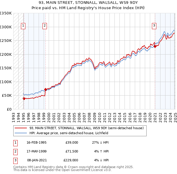 93, MAIN STREET, STONNALL, WALSALL, WS9 9DY: Price paid vs HM Land Registry's House Price Index